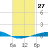 Pensacola tide chart for Saturday, January 27, 2024