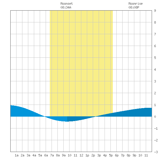 Pensacola tide chart for Sunday, January 28, 2024