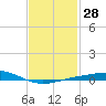 Pensacola tide chart for Sunday, January 28, 2024