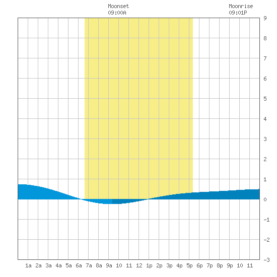 Pensacola tide chart for Monday, January 29, 2024