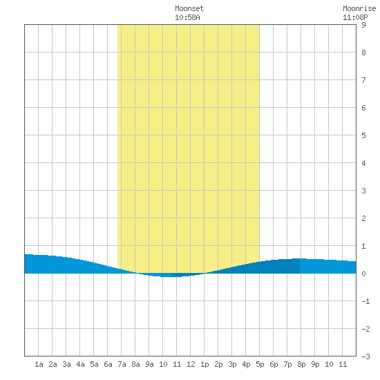 Pensacola tide chart for Tuesday, January 2, 2024