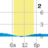 Pensacola tide chart for Tuesday, January 2, 2024