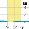Pensacola tide chart for Tuesday, January 30, 2024