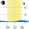 Pensacola tide chart for Wednesday, January 3, 2024