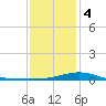 Pensacola tide chart for Thursday, January 4, 2024