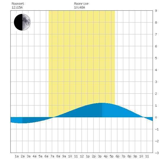 Pensacola tide chart for Friday, February 16, 2024