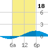 Pensacola tide chart for Sunday, February 18, 2024
