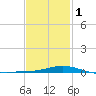 Pensacola tide chart for Thursday, February 1, 2024