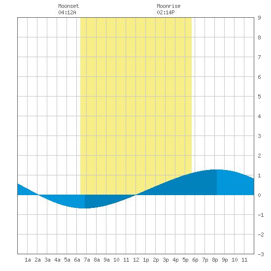 Pensacola tide chart for Tuesday, February 20, 2024