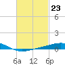 Pensacola tide chart for Friday, February 23, 2024