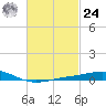 Pensacola tide chart for Saturday, February 24, 2024
