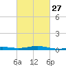 Pensacola tide chart for Tuesday, February 27, 2024