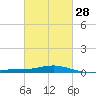 Pensacola tide chart for Wednesday, February 28, 2024