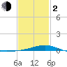 Pensacola tide chart for Friday, February 2, 2024
