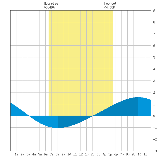 Pensacola tide chart for Thursday, February 8, 2024