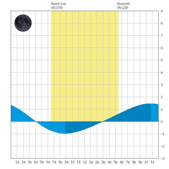 Pensacola tide chart for Friday, February 9, 2024