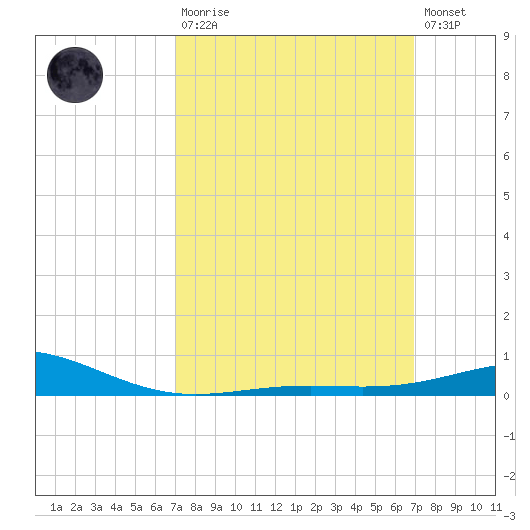 Pensacola tide chart for Sunday, March 10, 2024