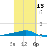 Pensacola tide chart for Wednesday, March 13, 2024