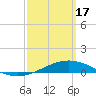 Pensacola tide chart for Sunday, March 17, 2024