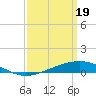 Pensacola tide chart for Tuesday, March 19, 2024