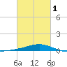 Pensacola tide chart for Friday, March 1, 2024