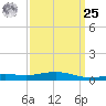 Pensacola tide chart for Monday, March 25, 2024