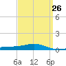 Pensacola tide chart for Tuesday, March 26, 2024