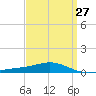 Pensacola tide chart for Wednesday, March 27, 2024