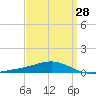 Pensacola tide chart for Thursday, March 28, 2024