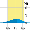 Pensacola tide chart for Friday, March 29, 2024