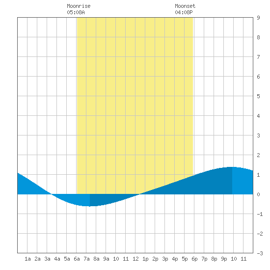 Pensacola tide chart for Friday, March 8, 2024