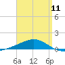 Pensacola tide chart for Thursday, April 11, 2024