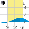 Pensacola tide chart for Monday, April 1, 2024