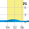 Pensacola tide chart for Sunday, April 21, 2024