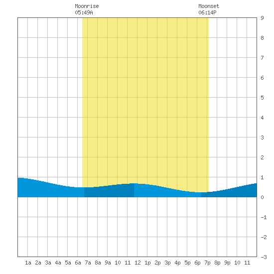 Pensacola tide chart for Sunday, April 7, 2024