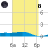 Pensacola tide chart for Monday, April 8, 2024
