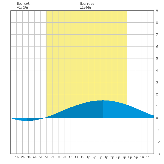 Pensacola tide chart for Tuesday, May 14, 2024
