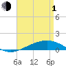 Pensacola tide chart for Wednesday, May 1, 2024