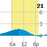 Pensacola tide chart for Tuesday, May 21, 2024