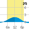 Pensacola tide chart for Saturday, May 25, 2024