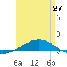 Pensacola tide chart for Monday, May 27, 2024