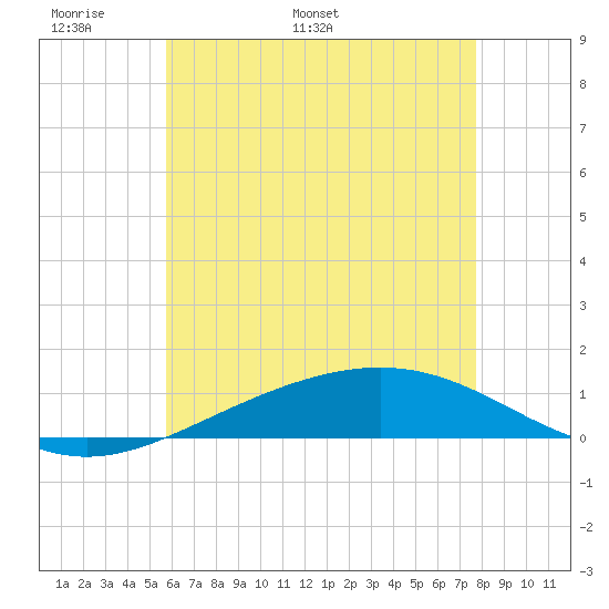 Pensacola tide chart for Wednesday, May 29, 2024