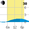 Pensacola tide chart for Thursday, May 30, 2024