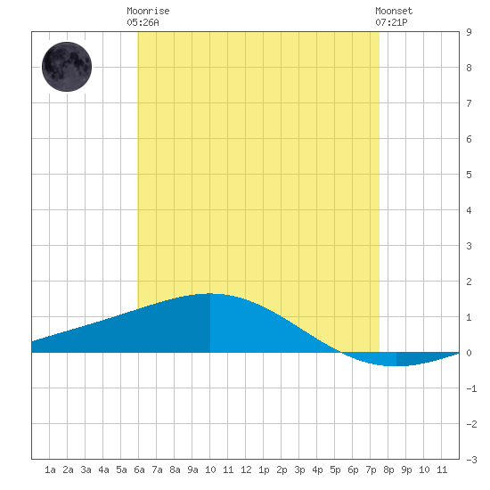 Pensacola tide chart for Tuesday, May 7, 2024