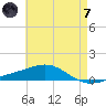 Pensacola tide chart for Tuesday, May 7, 2024