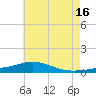 Pensacola tide chart for Sunday, June 16, 2024