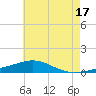 Pensacola tide chart for Monday, June 17, 2024
