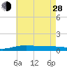 Pensacola tide chart for Friday, June 28, 2024