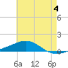 Pensacola tide chart for Tuesday, June 4, 2024