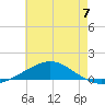 Pensacola tide chart for Friday, June 7, 2024